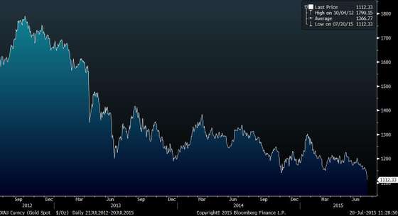 XAU Curncy (Gold Spot   $_Oz)  D 2015-07-20 11-28-47