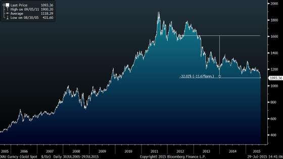 XAU Curncy (Gold Spot   $_Oz)  D 2015-07-29 14-41-04