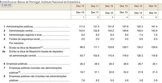 Banco de Portugal estrutura da dÃ­vida