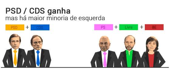 ColigaÃ§Ã£o ganha minoria esquerdas Ã© maior