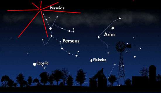 As Perseidas parecem sair de um ponto junto &Atilde;&nbsp; constela&Atilde;&sect;&Atilde;&pound;o de Perseu. Esquema com a disposi&Atilde;&sect;&Atilde;&pound;o das constela&Atilde;&sect;&Atilde;&micro;es no C&Atilde;&copy;u - Science@NASA
