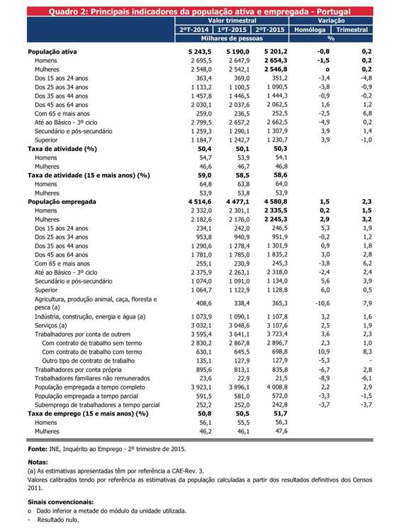 Quadro nÃºmeros desemprego INE