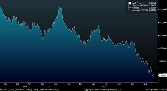 BRLEUR Curncy (BRL-EUR X-RATE) 2015-09-04 15-24-39