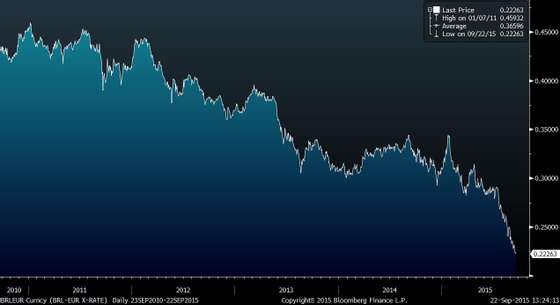 BRLEUR Curncy (BRL-EUR X-RATE)   2015-09-22 13-24-09