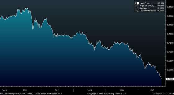 BRLUSD Curncy (BRL-USD X-RATE)   2015-09-22 13-24-17