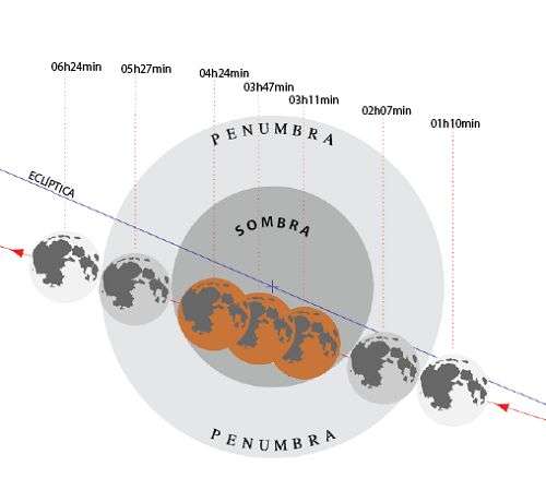 O ensombramento da Lua Ã  medida que prossegue o eclipse - OAL