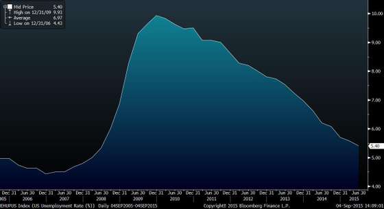 EHUPUS Index (US Unemployment Ra 2015-09-04 14-08-59