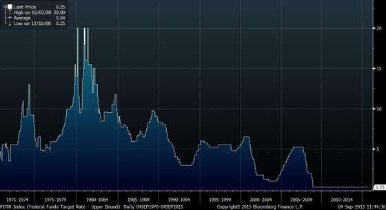 FDTR Index (Federal Funds Target 2015-09-04 11-44-34