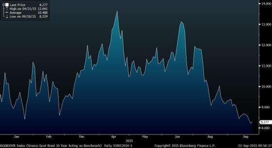 GGGB10YR Index (Greece Govt Bond 2015-09-21 09-50-35