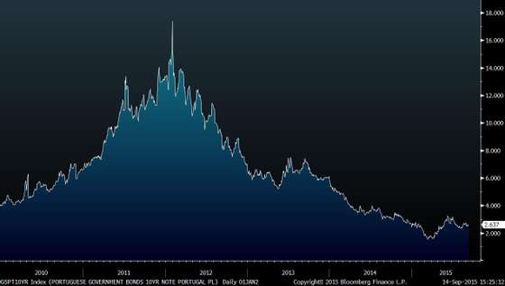 GSPT10YR Index (PORTUGUESE GOVER 2015-09-14 15-25-09