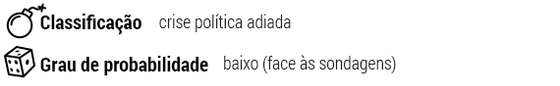 ClassificaÃ§Ã£o: crise polÃ­tica adiada; Grau de probabilidade: baixo (face Ã s sondagens)