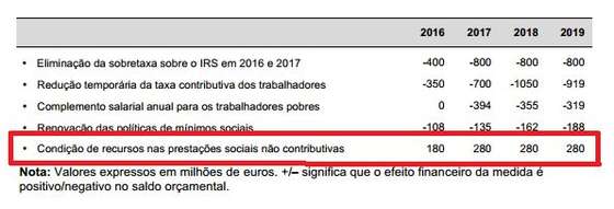 Estudo de impacto econÃ³mico PS condiÃ§Ã£o de recursos