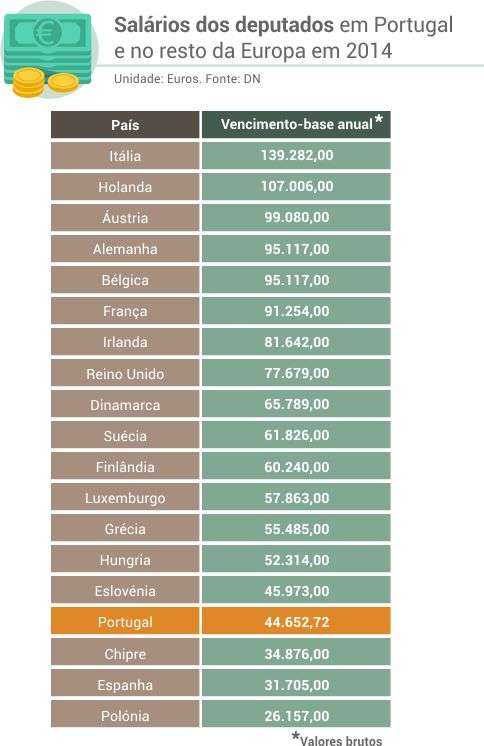 salarios_deputados_europa_portugal