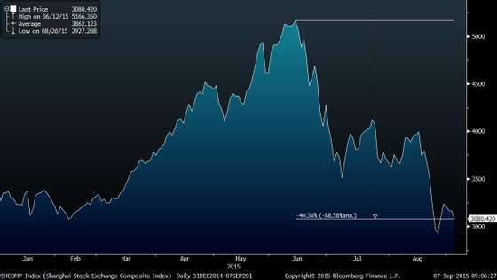 SHCOMP Index (Shanghai Stock Exc 2015-09-07 09-06-24