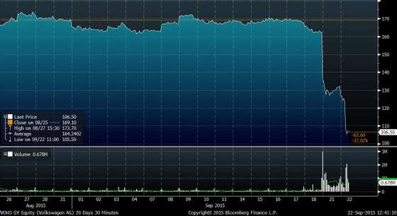 VOW3 GY Equity (Volkswagen AG) 2 2015-09-22 12-41-09