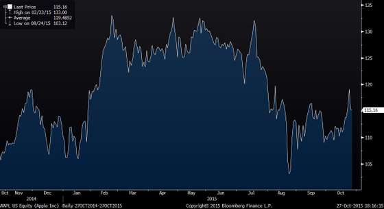 AAPL US Equity (Apple Inc)  Dail 2015-10-27 18-16-13