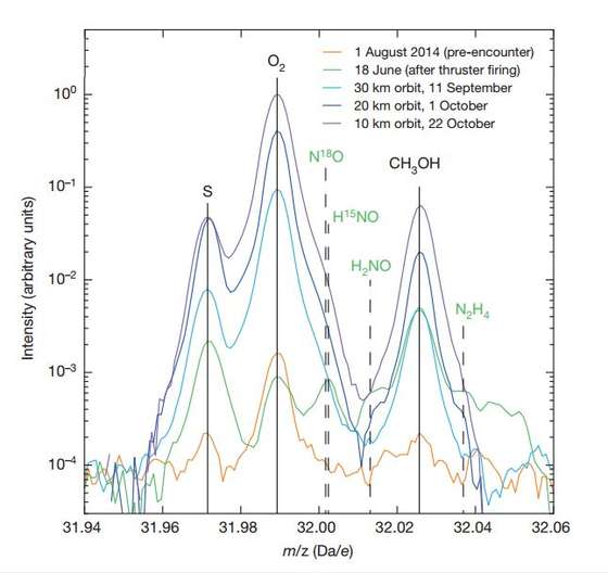 As trÃªs molÃ©culas mais abundantes na cabeleira do cometa (enxofre atÃ³mico [S], oxigÃ©nio molecular [O2] e metanol [CH3OH]) ao longo do tempo - Bieler et al. (2015) Nature