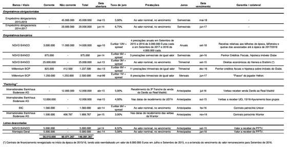 FCPortoEmprÃ©stimos2014-2015anual