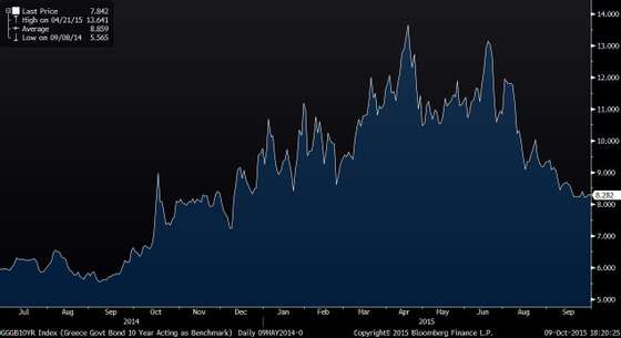 GGGB10YR Index (Greece Govt Bond 2015-10-09 18-20-21