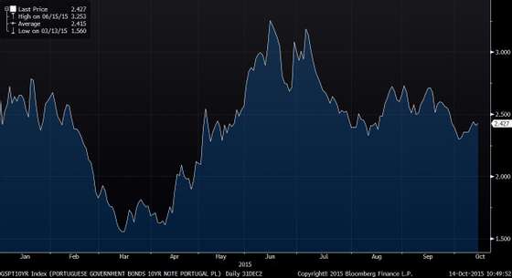 GSPT10YR Index (PORTUGUESE GOVER 2015-10-14 10-49-50