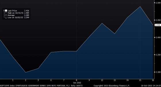 GSPT10YR Index (PORTUGUESE GOVER 2015-10-16 14-13-59