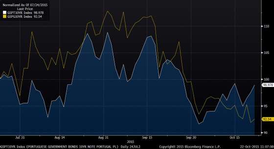 GSPT10YR Index (PORTUGUESE GOVER 2015-10-22 11-06-58