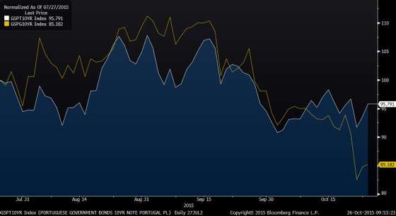 GSPT10YR Index (PORTUGUESE GOVER 2015-10-26 09-53-21