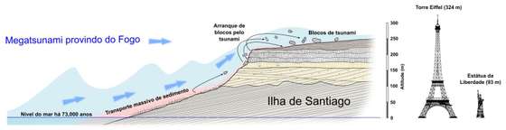 Figura ilustrativa da dimensÃ£o do tsunami e das consequÃªncias na ilha de Santiago - @ Ricardo Ramalho