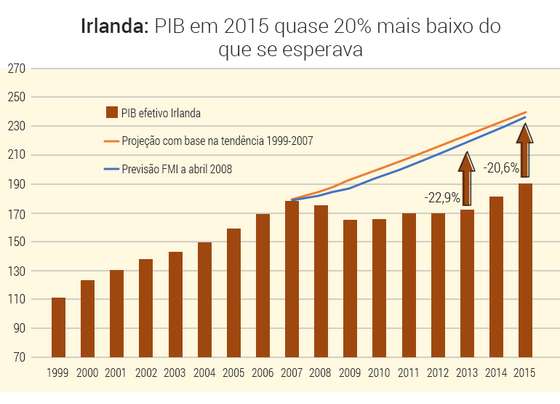 Grafico-pib-irlanda