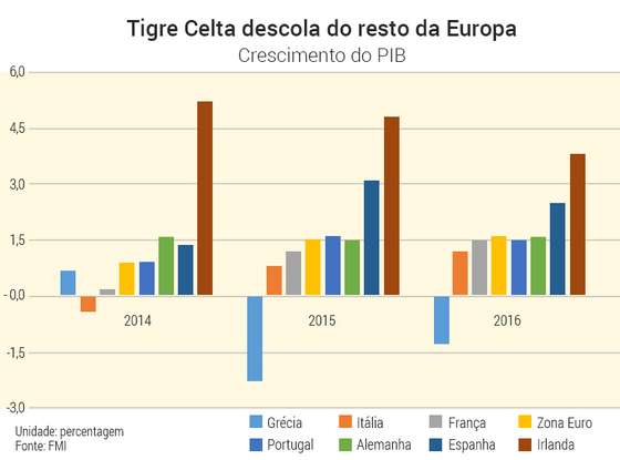 Grafico-tigre-celta