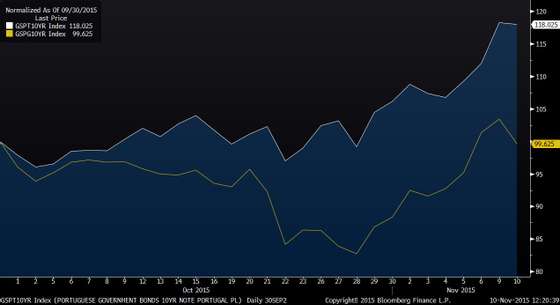 GSPT10YR Index (PORTUGUESE GOVER 2015-11-10 12-20-37