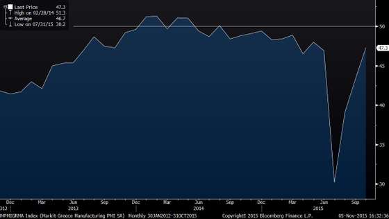 MPMIGRMA Index (Markit Greece Ma2015-11-05 16-32-34