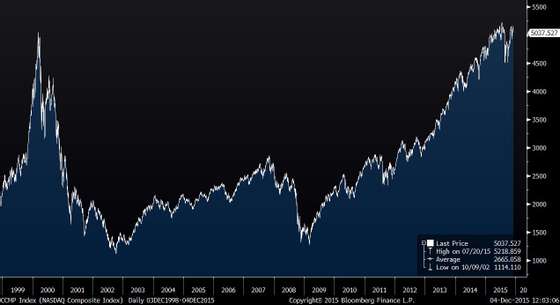 CCMP Index (NASDAQ Composite Ind 2015-12-04 12-03-05