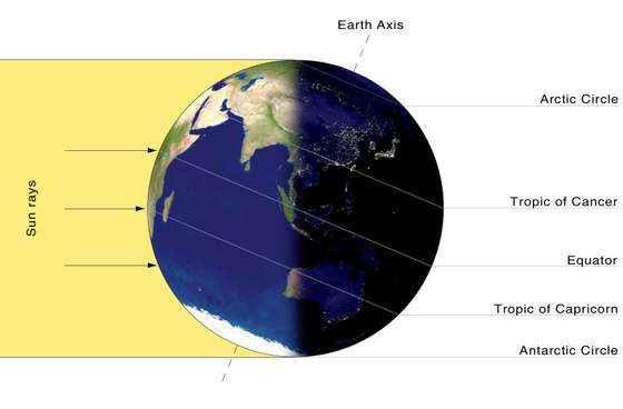 InclinaÃ§Ã£o da Terra mostrando como incidem os raios solares no solstÃ­cio do mÃªs de dezembro - Przemyslaw "Blueshade" Idzkiewicz/Wikimedia Commons