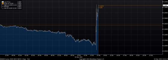 EURUSD Curncy (EUR-USD X-RATE) 1 2015-12-03 13-01-25