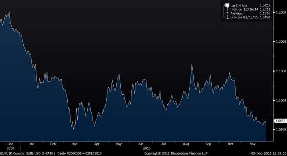 EURUSD Curncy (EUR-USD X-RATE)   2015-12-03 12-52-09