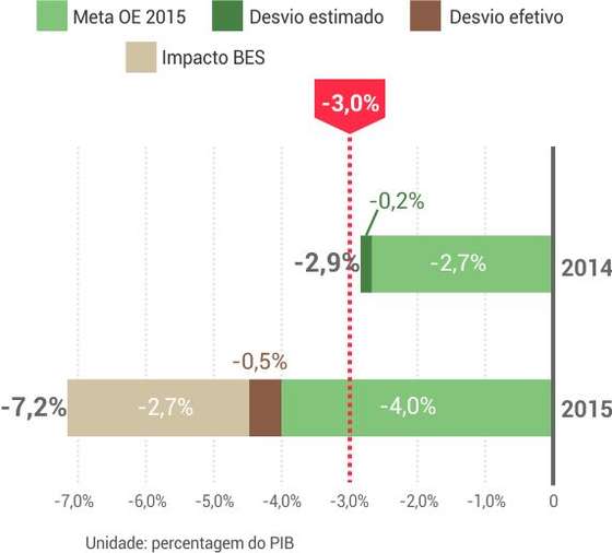 execucao_orcamental_2015_tabela03_2