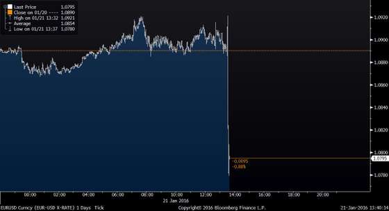 EURUSD Curncy (EUR-USD X-RATE) 1 2016-01-21 13-40-07