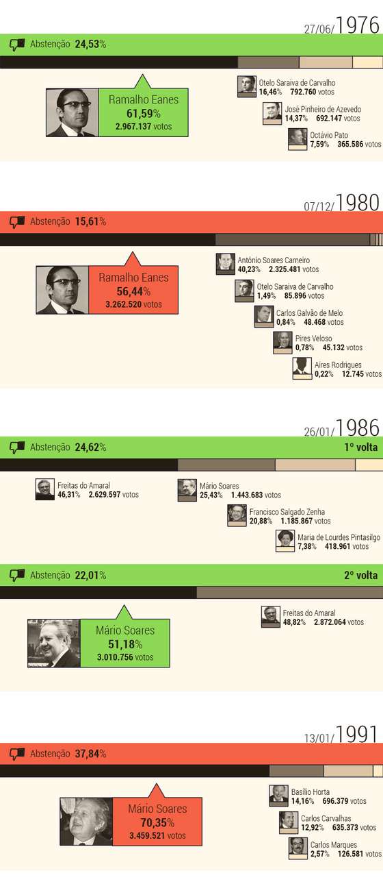 Timeline-Presidenciais_A2