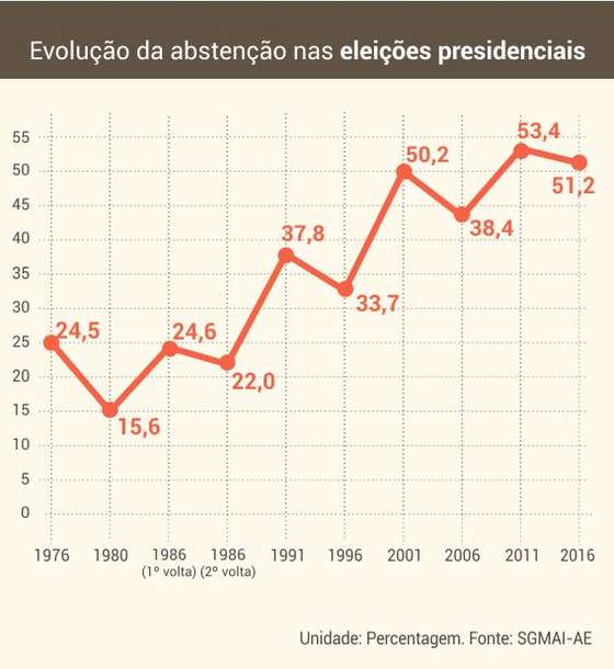 evolucao_abstencao_presidenciais