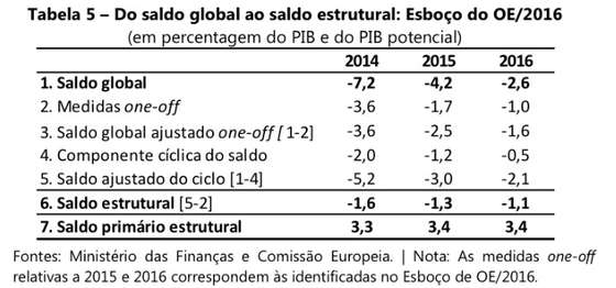 verdadeira tabela 5 UTAO