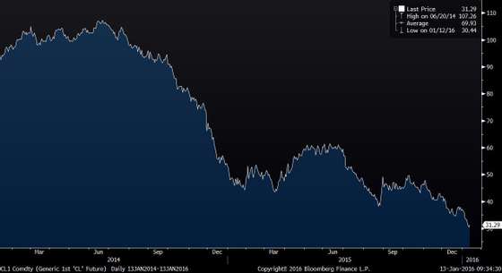 CL1 Comdty (Generic 1st 'CL' Fut 2016-01-13 09-34-26