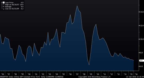 CNGDPYOY Index (China GDP Consta 2016-01-11 13-16-43