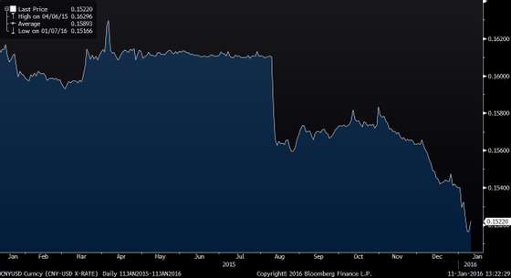 CNYUSD Curncy (CNY-USD X-RATE) 2016-01-11 13-22-24