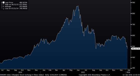 SHASHR Index (Shanghai Stock Exc 2016-01-11 12-03-54