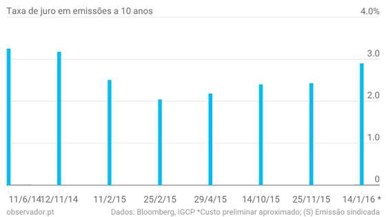 Taxa-de-juro-em-emiss-es-a-10-anos-apples_chartbuilder