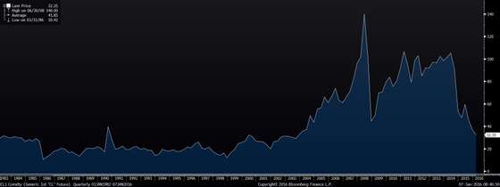 wti