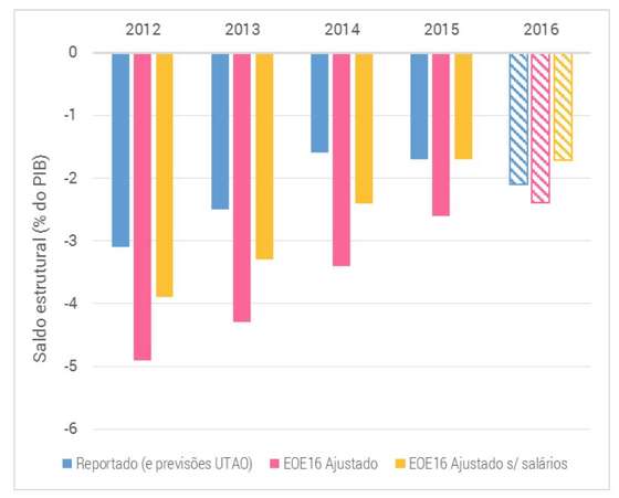 D&Atilde;&copy;fice estrutural reportado e reclassificado 1