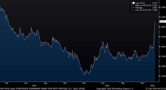 GSPT10YR Index (PORTUGUESE GOVER 2016-02-12 09-20-01