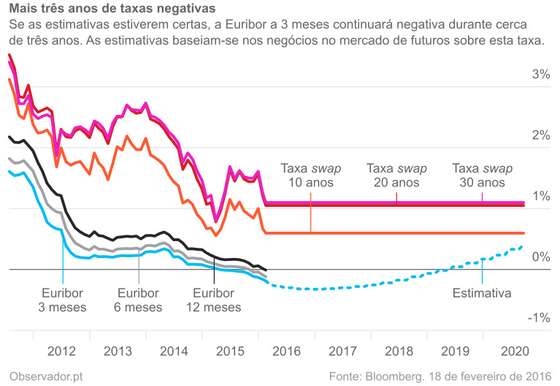 Euribor a 3, 6 e 12 meses vs taxas swap a 10, 20 e 30 anos.